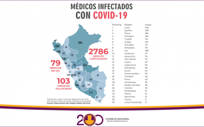 28 DE JULIO: “EL PÁÍS SUPERA LA CIFRA DE 100 MÉDICOS FALLECIDOS A CAUSA DEL COVID-19”